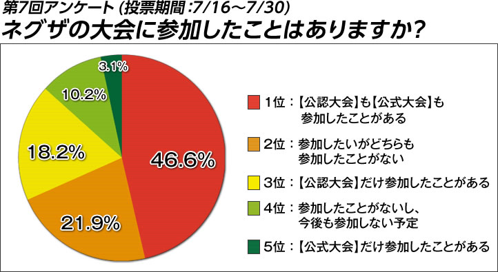 投票結果