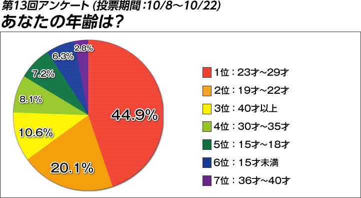 投票結果