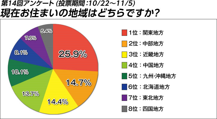 投票結果