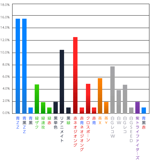 ネグザ大戦～京都大会～使用率