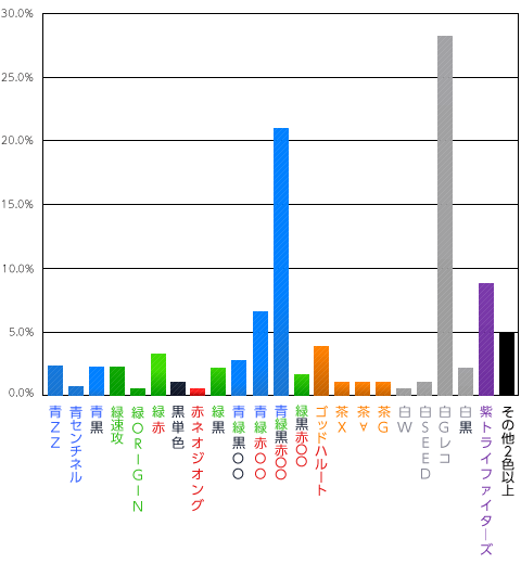 ネグザ大戦～東京大会～使用率