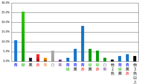 ネグザ大戦～東京大会～使用率