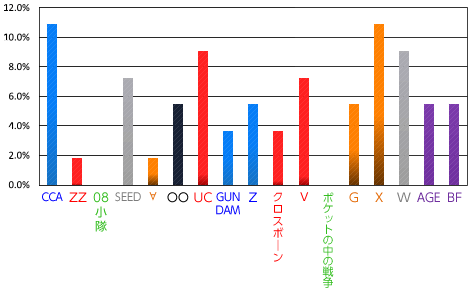 ～作品対抗ガンダム・ザガンダム決定戦～使用率