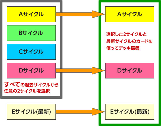 Eサイクル導入時の選択例