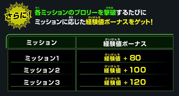 各ミッションのブロリーを撃破するたびにミッションに応じた経験値ボーナスをゲット!