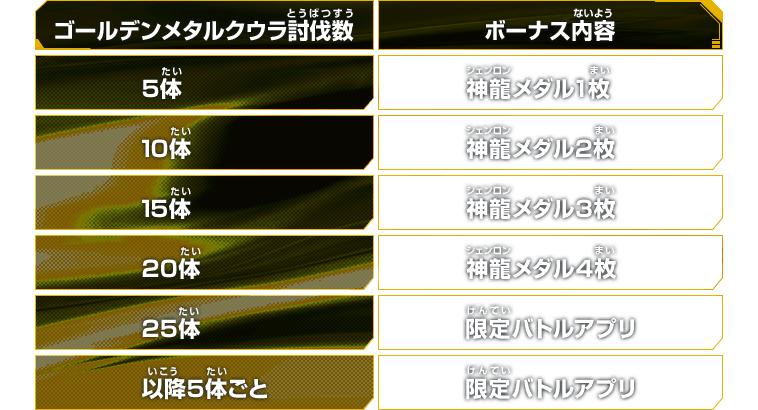 ゴールデンメタルクウラ討伐数 / ボーナス内容