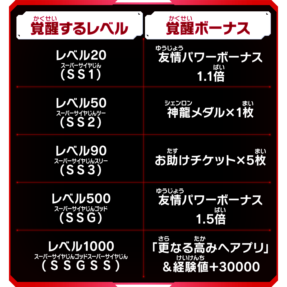 覚醒ボーナス