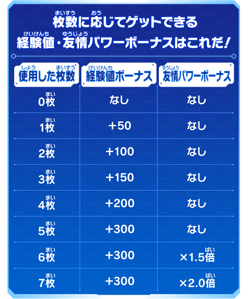 枚数に応じてゲットできる経験値・友情パワーボーナスはこれだ！