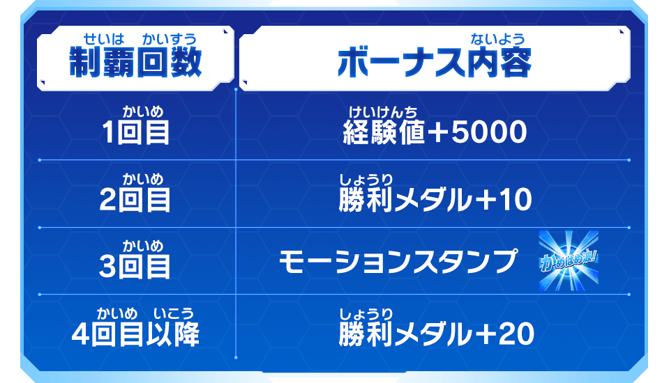 全エリア制覇で獲得できるボーナスはこちら