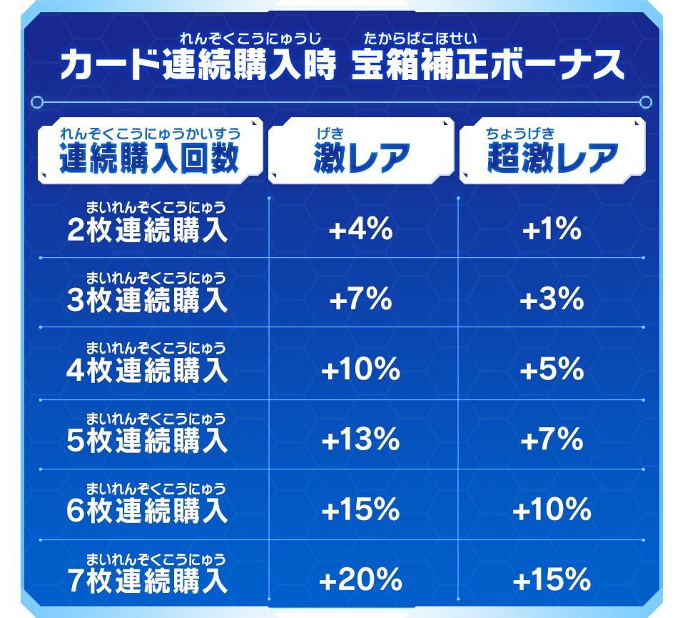 カード連続購入時 宝箱補正ボーナス