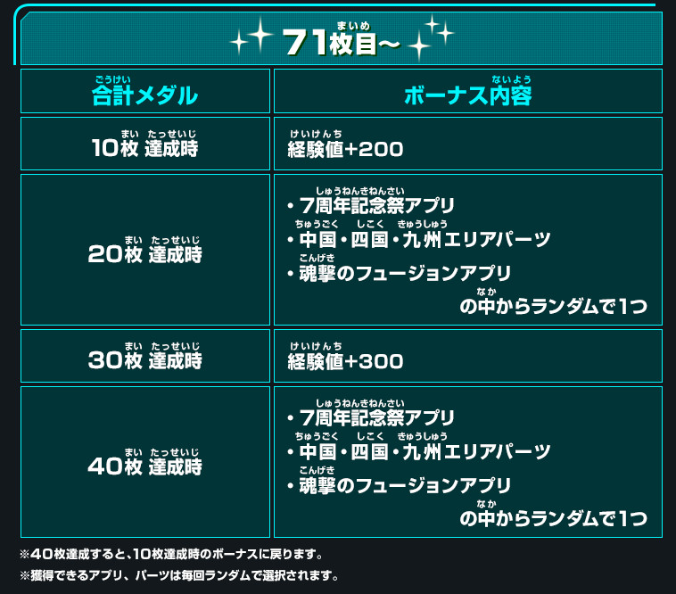 7周年メダルを集めてもらえるボーナス