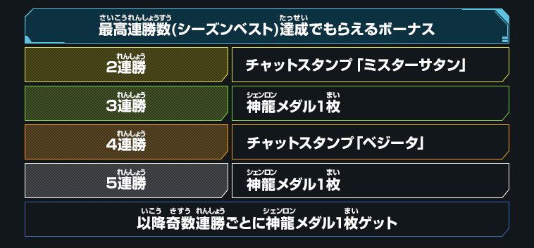 最高連勝数(シーズンベスト)達成でもらえるボーナス