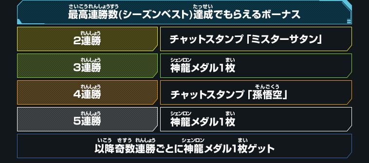 最高連勝数(シーズンベスト)達成でもらえるボーナス