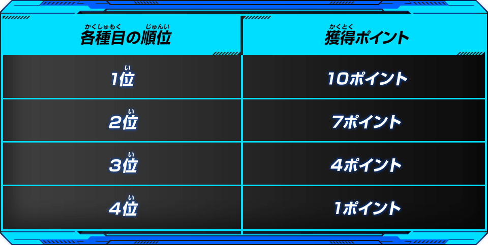 各種目の順位