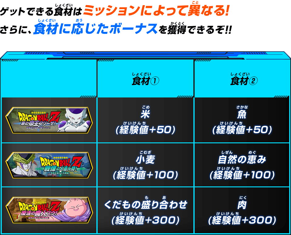 ゲットできる食材はミッションによって異なる！さらに、食材に応じたボーナスを獲得できるぞ！！