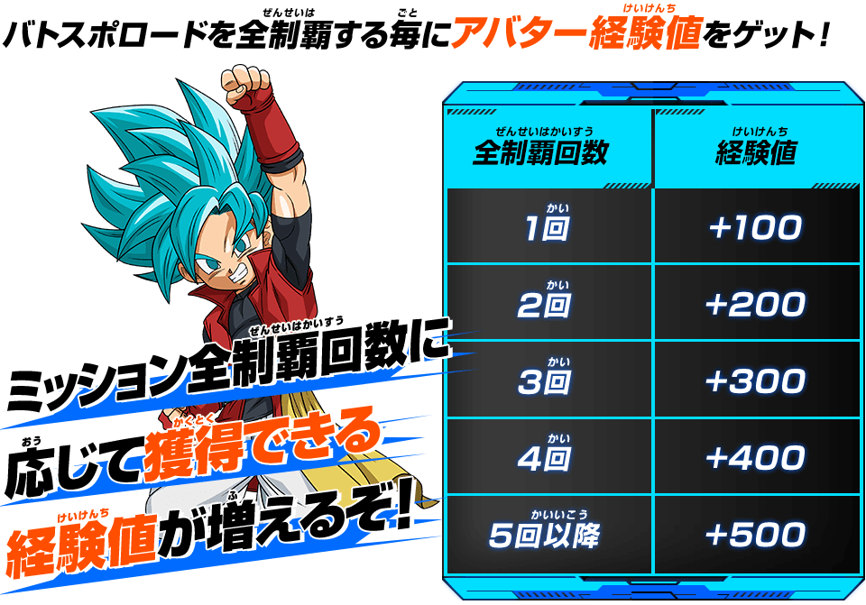 ミッション全制覇回数に応じて獲得できる経験値が増えるぞ！