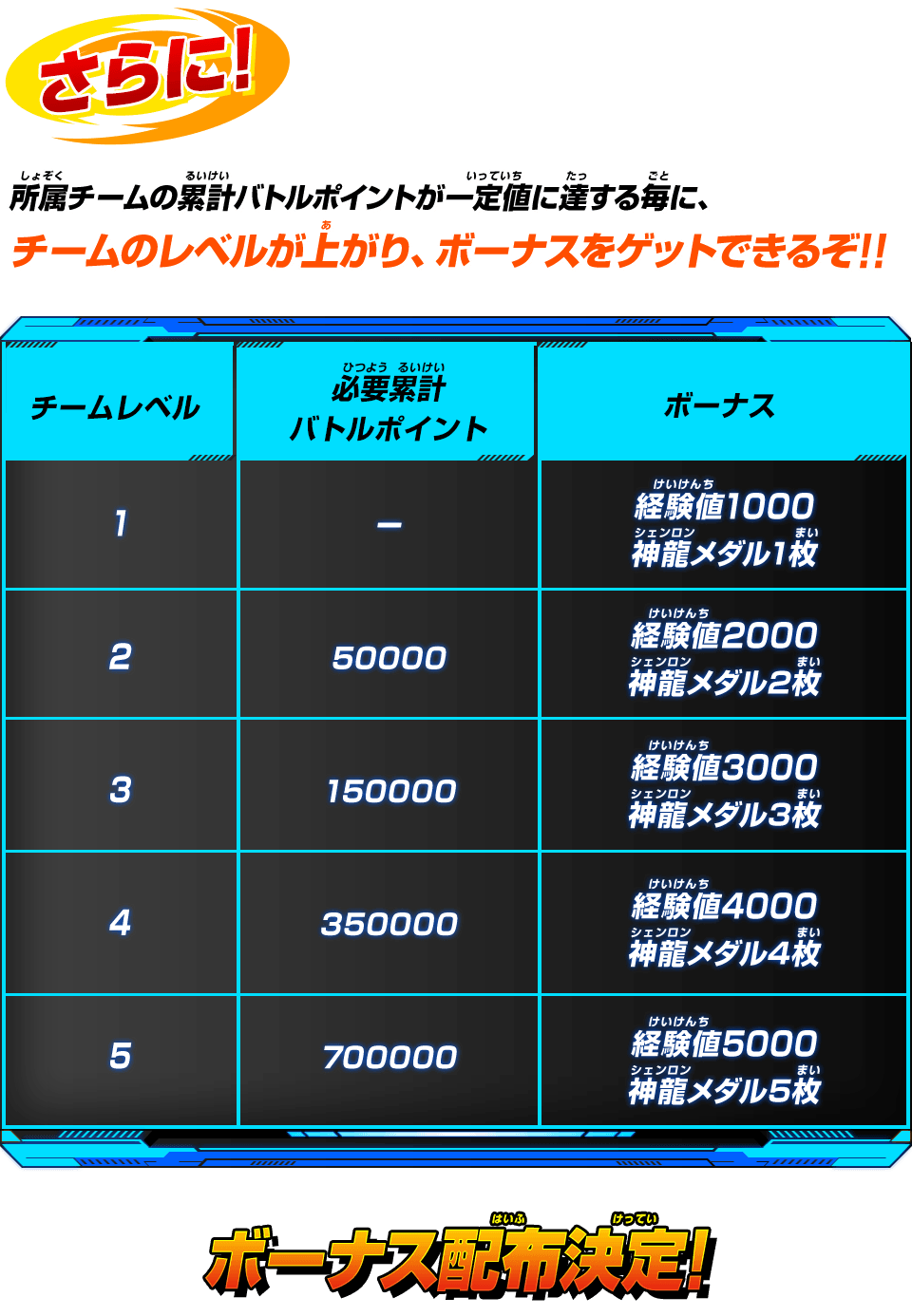 所属チームの累計バトルポイントが一定値に達する毎に、チームのレベルが上がり、ボーナスをゲットできるぞ!!