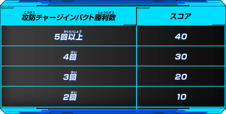 攻防チャージインパクト勝利数 / スコア