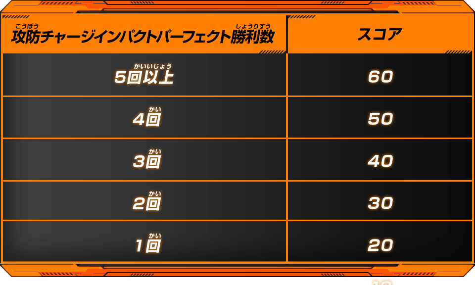 攻防チャージインパクトパーフェクト勝利数 / スコア