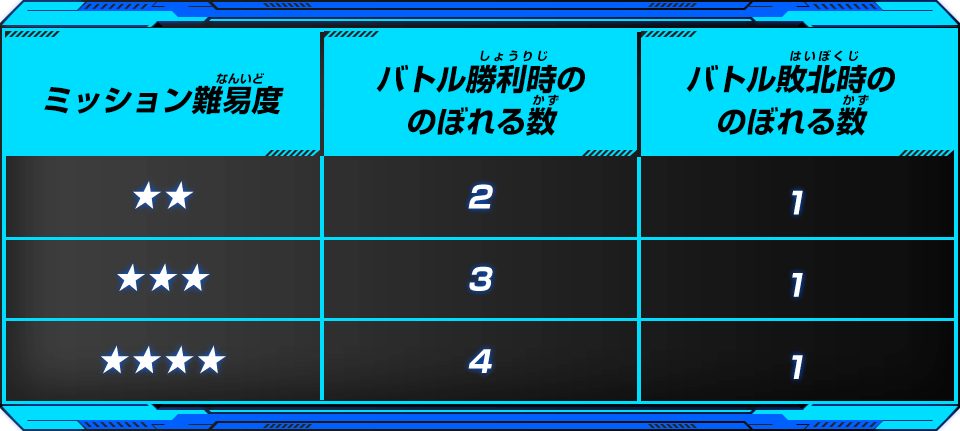 バトルの難易度や勝敗によってのぼれる数が決まる！