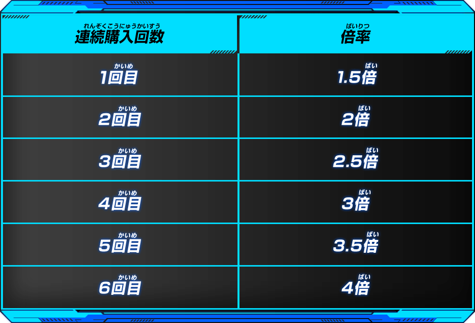 カード連続購入で、勝利時にのぼれる数が倍増！