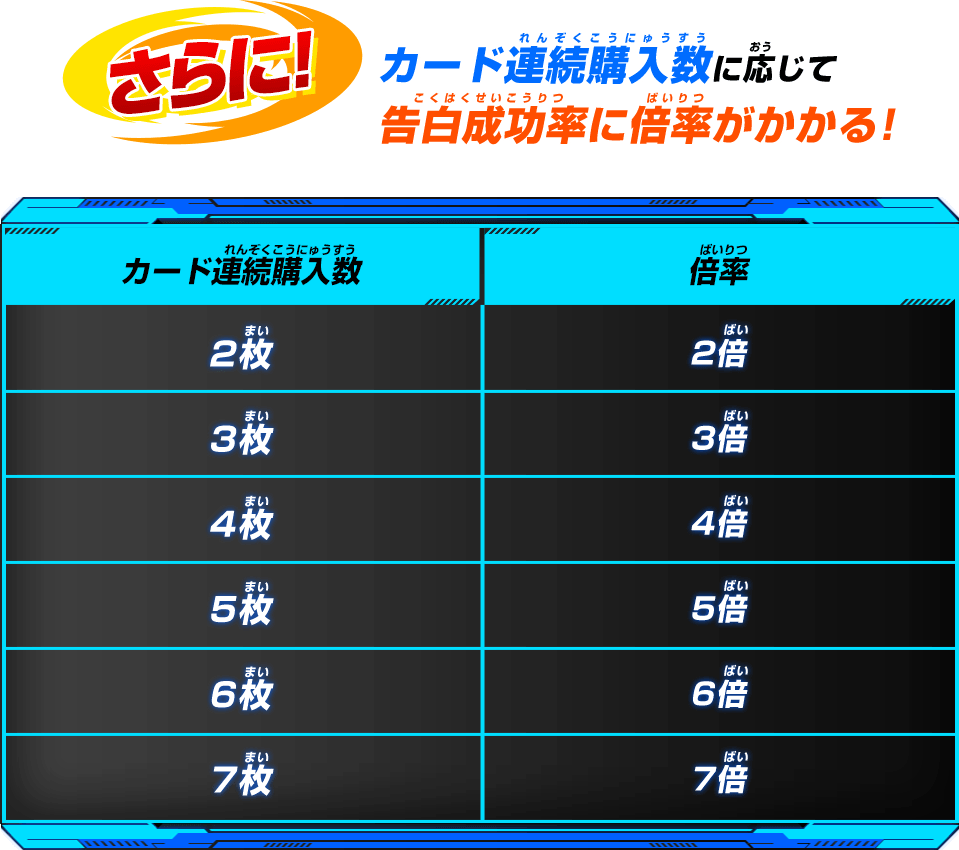 カード連続購入数に応じて告白成功率に倍率がかかる!