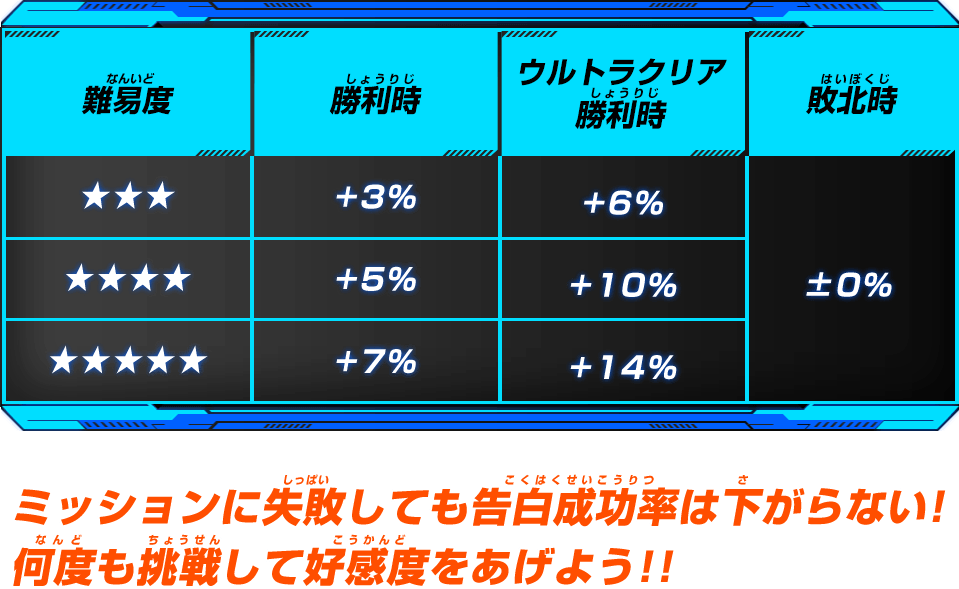 ミッションに失敗しても告白成功率は下がらない!何度も挑戦して好感度をあげよう!!