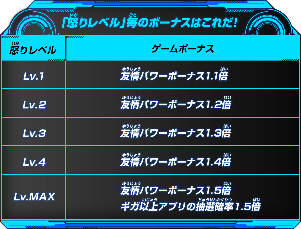 「怒りレベル」毎のボーナスはこれだ！