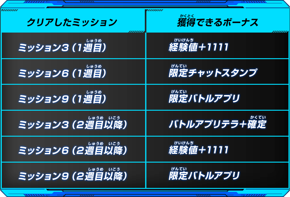 クリアしたミッション / 獲得できるボーナス