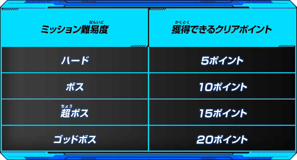 ミッション難易度／獲得できるクリアポイント