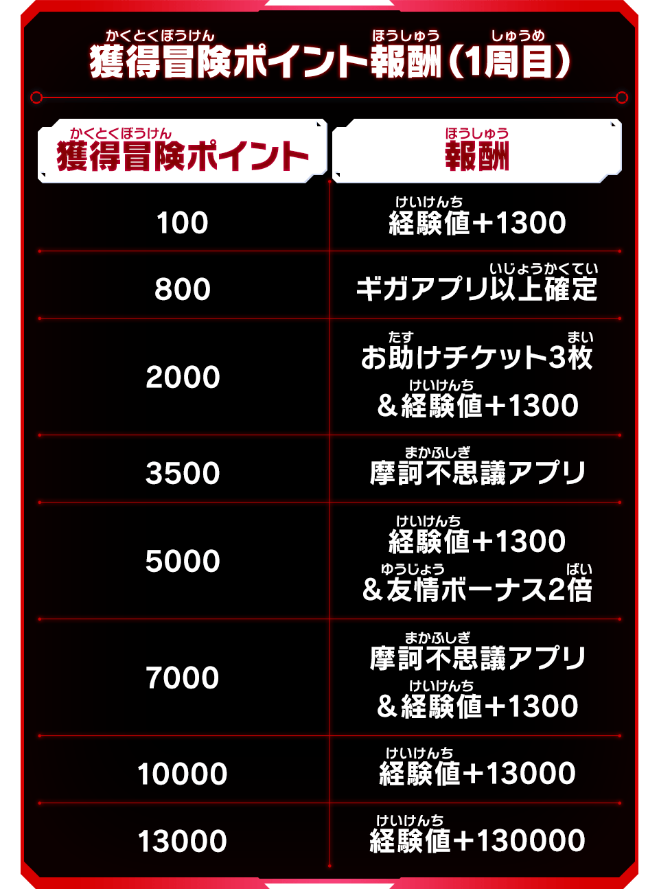 メテオミッション2弾チャレンジミッション「ブルマの摩訶不思議