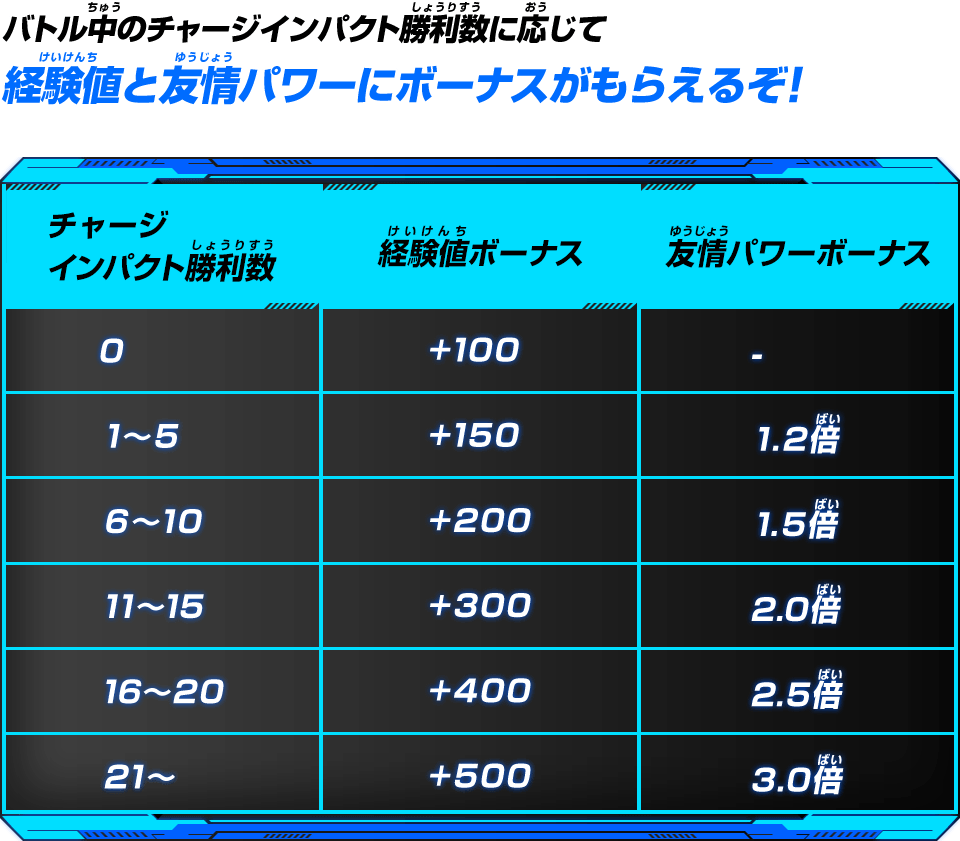 エクストラステージに突入すると、バトル中のチャージインパクト勝利数に応じて経験値と友情パワーにボーナスがもらえるぞ!