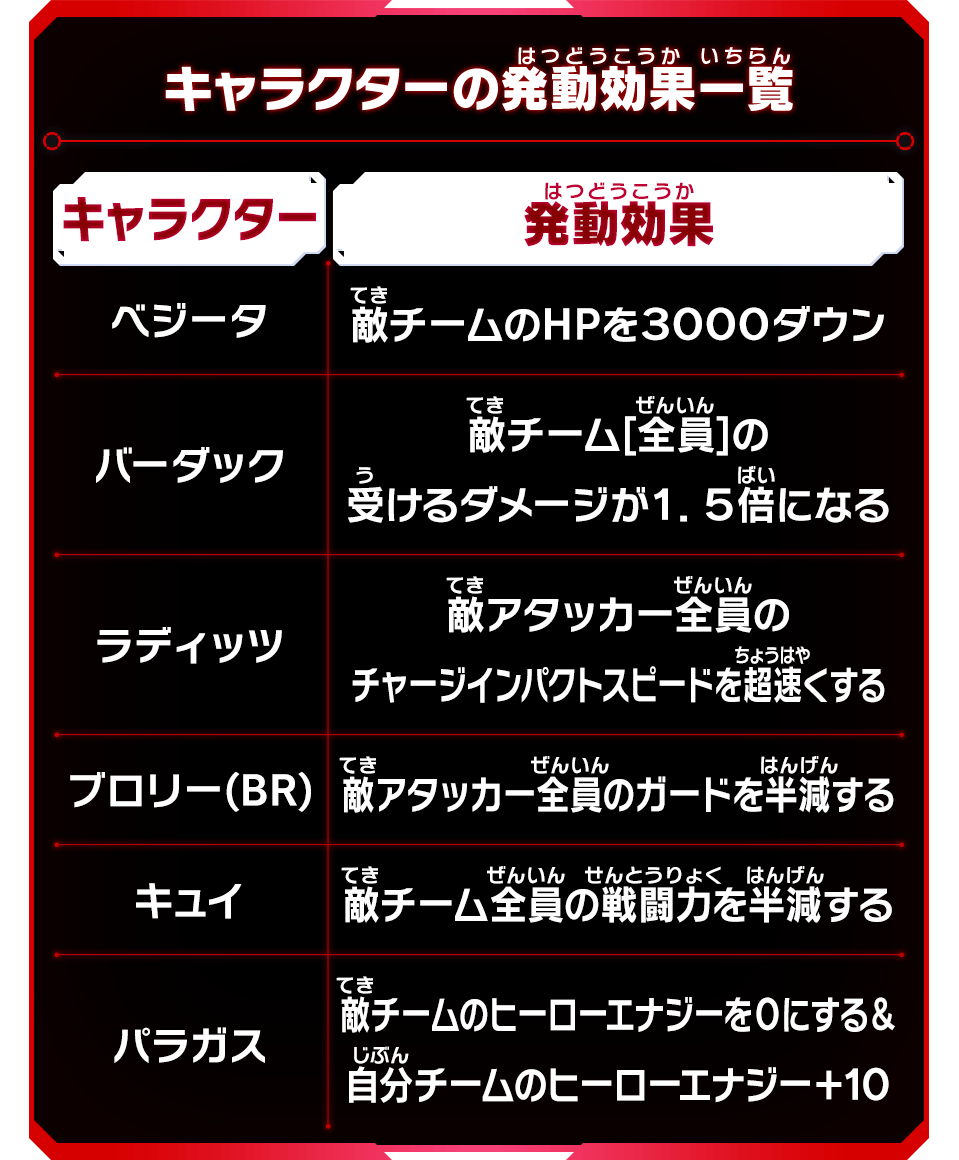 キャラクターの発動効果一覧