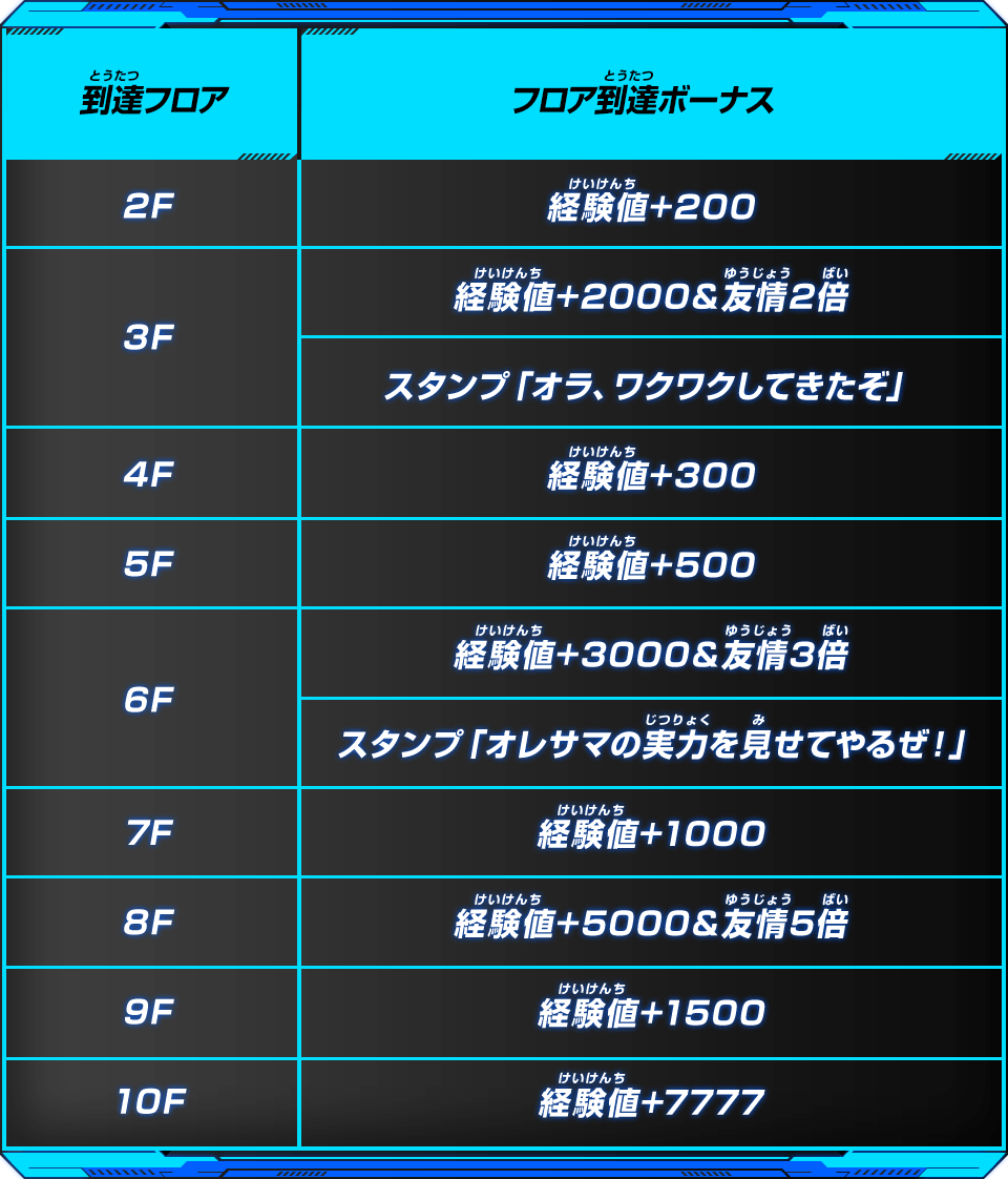 フロア達成ボーナス